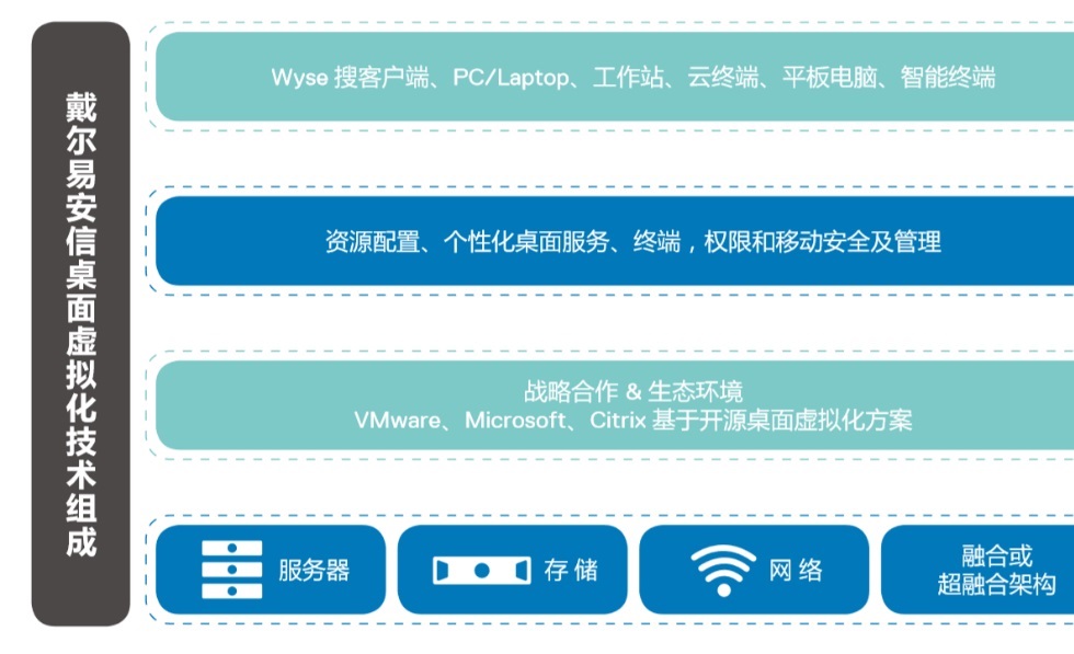 桌面云 VDI 解决方案应用